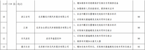 13家新能源车企进京赶考成绩单：江淮/比亚迪/吉利位居前三