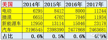 20117年1-2月中国新能源汽车被美国反超