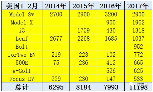 20117年1-2月中国新能源汽车被美国反超