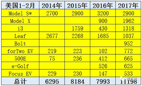 20117年1-2月中国新能源汽车被美国反超