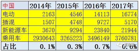 20117年1-2月中国新能源汽车被美国反超