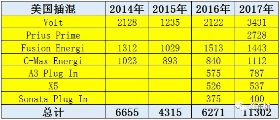 20117年1-2月中国新能源汽车被美国反超