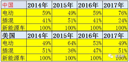 20117年1-2月中国新能源汽车被美国反超