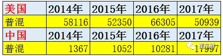 20117年1-2月中国新能源汽车被美国反超