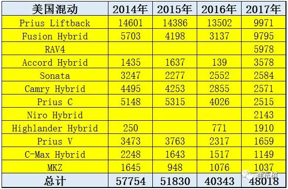 20117年1-2月中国新能源汽车被美国反超