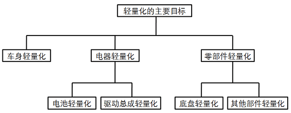 研究周报 | 低速电动车零部件系统轻量化的技术途径