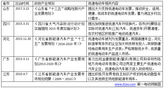 山东坚定发展低速车了！全国13省30市为低速电动车“转正”