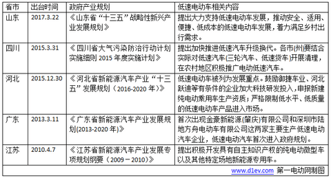 山东坚定发展低速车了！全国13省30市为低速电动车“转正”