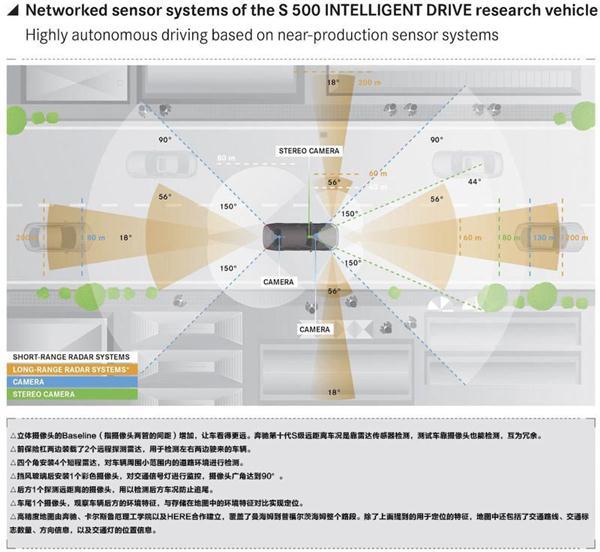 首搭激光雷达 奔驰测试新一代自动驾驶系统