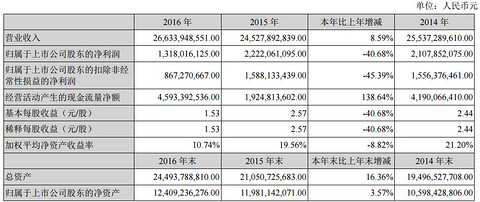江铃汽车2016年净利13亿元 2020年纯电动车产量将达6-7万辆