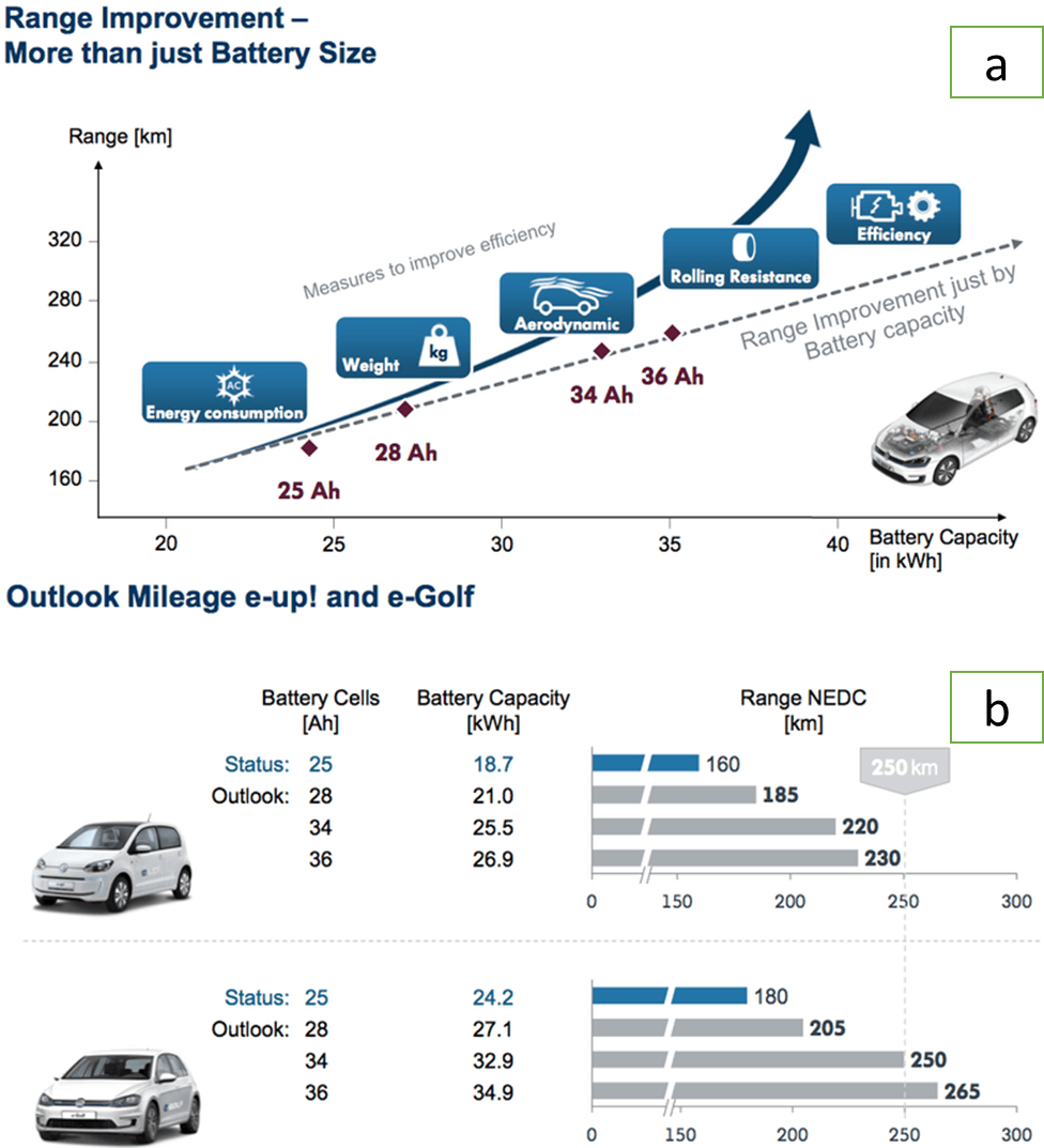 从纯电动e-Golf看大众电池技术路线