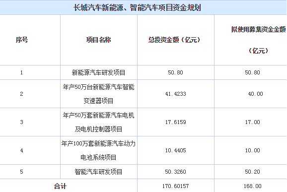 数说长城汽车2016年报新能源汽车七大亮点