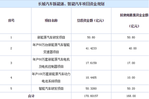 数说长城汽车2016年报新能源汽车七大亮点