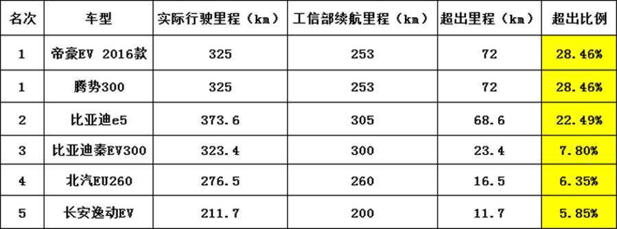 6款200-300公里續(xù)航純電動(dòng)車趴窩成績(jī)揭曉！
