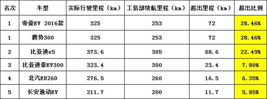 6款200-300公里续航纯电动车趴窝成绩揭晓！