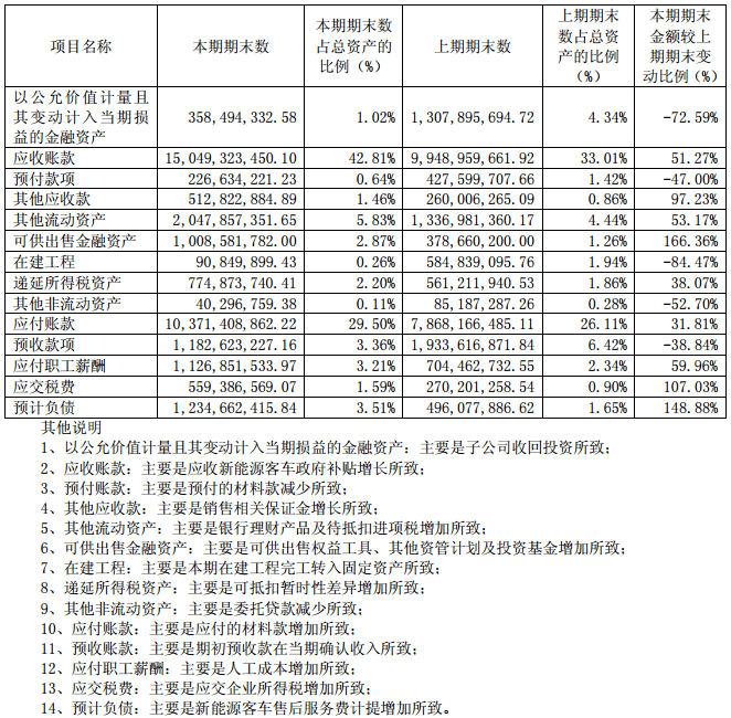 宇通客車2016年報(bào)：新能源汽車收入約188億元，占比超5成