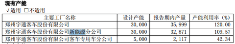 宇通客车2016年报：新能源汽车收入约188亿元，占比超5成