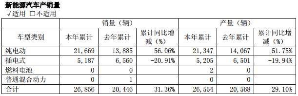 宇通客車2016年報(bào)：新能源汽車收入約188億元，占比超5成