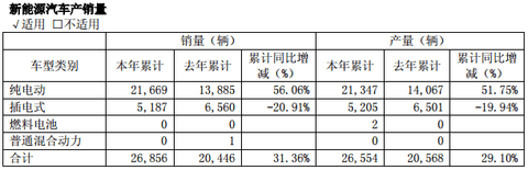 宇通客车2016年报：新能源汽车收入约188亿元，占比超5成