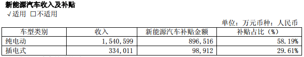 宇通客車2016年報(bào)：新能源汽車收入約188億元，占比超5成