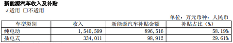 宇通客车2016年报：新能源汽车收入约188亿元，占比超5成