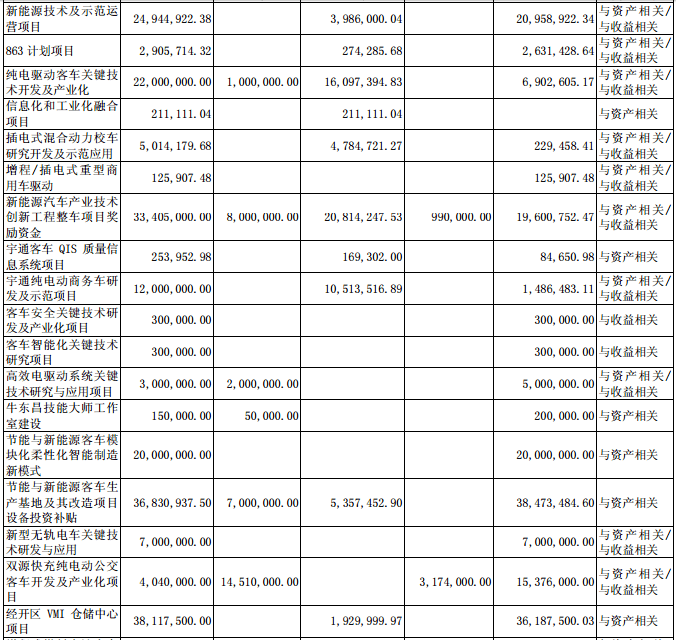 宇通客車2016年報(bào)：新能源汽車收入約188億元，占比超5成