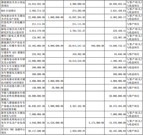 宇通客车2016年报：新能源汽车收入约188亿元，占比超5成