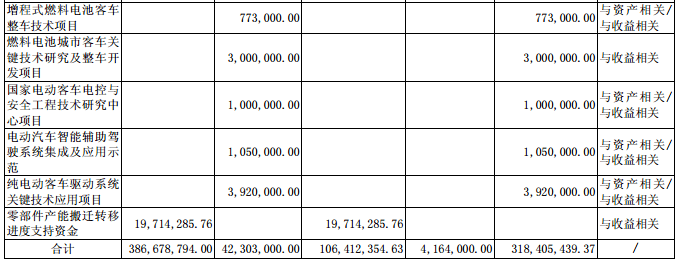 宇通客车2016年报：新能源汽车收入约188亿元，占比超5成