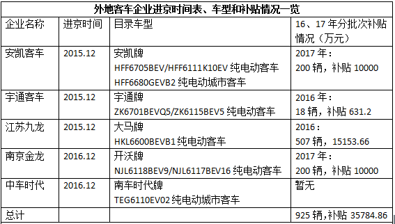 14家外地纯电动客车和专用车企进京成绩：江苏九龙/河北长安获得补贴最多