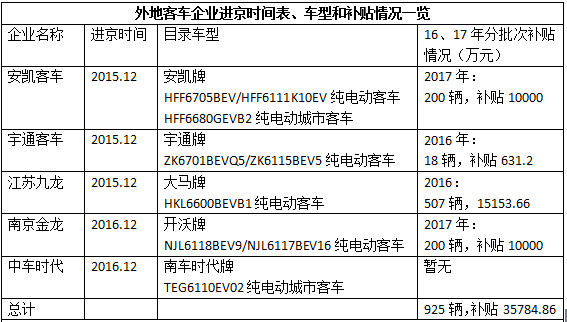 14家外地純電動(dòng)客車(chē)和專(zhuān)用車(chē)企進(jìn)京成績(jī)：江蘇九龍/河北長(zhǎng)安獲得補(bǔ)貼最多
