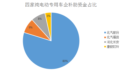 14家外地纯电动客车和专用车企进京成绩：江苏九龙/河北长安获得补贴最多