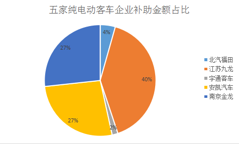 14家外地纯电动客车和专用车企进京成绩：江苏九龙/河北长安获得补贴最多