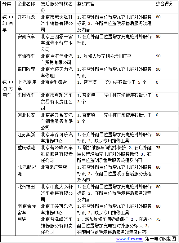 14家外地纯电动客车和专用车企进京成绩：江苏九龙/河北长安获得补贴最多