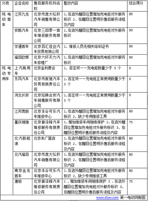 14家外地纯电动客车和专用车企进京成绩：江苏九龙/河北长安获得补贴最多