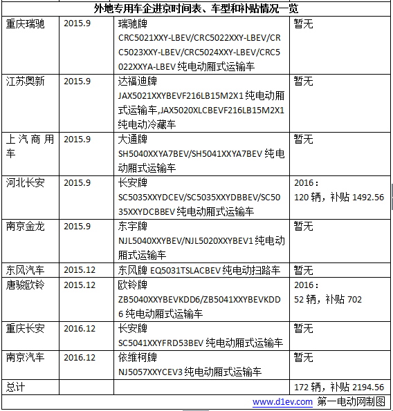 14家外地纯电动客车和专用车企进京成绩：江苏九龙/河北长安获得补贴最多