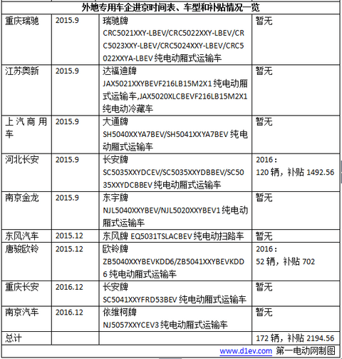 14家外地纯电动客车和专用车企进京成绩：江苏九龙/河北长安获得补贴最多