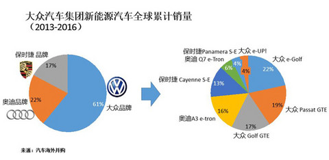 研究周报 |新战略力挽“排放门”不良影响，看大众如何布局新能源汽车