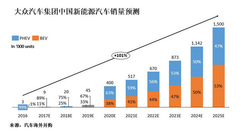 研究周报 |新战略力挽“排放门”不良影响，看大众如何布局新能源汽车