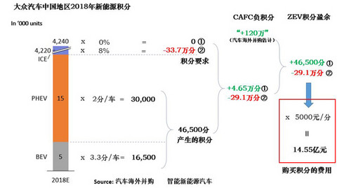 研究周报 |新战略力挽“排放门”不良影响，看大众如何布局新能源汽车