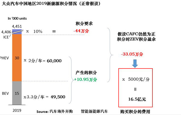 研究周報 |新戰(zhàn)略力挽“排放門”不良影響，看大眾如何布局新能源汽車