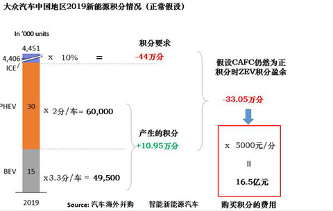 研究周报 |新战略力挽“排放门”不良影响，看大众如何布局新能源汽车