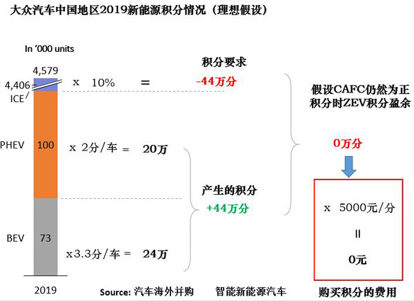 研究周报 |新战略力挽“排放门”不良影响，看大众如何布局新能源汽车