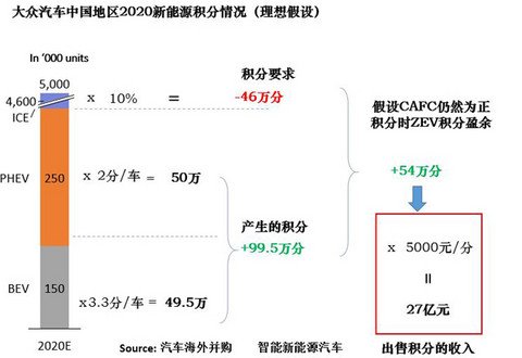 研究周报 |新战略力挽“排放门”不良影响，看大众如何布局新能源汽车