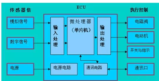  缩小与外资品牌差距，论电脑在汽车上的技术应用