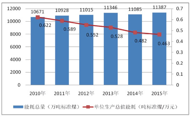 鼓励新能源汽车分时租赁发展，上海市发布节能和应对气候变化“十三五”规划