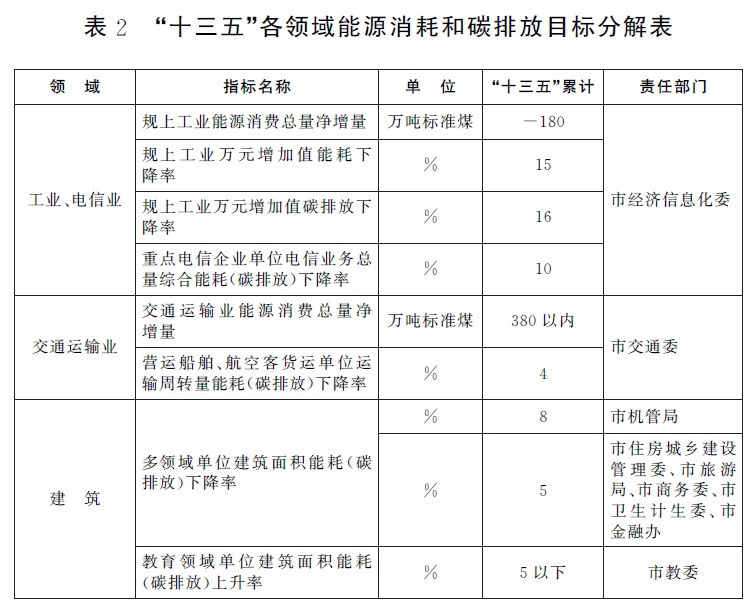 鼓勵(lì)新能源汽車分時(shí)租賃發(fā)展，上海市發(fā)布節(jié)能和應(yīng)對(duì)氣候變化“十三五”規(guī)劃