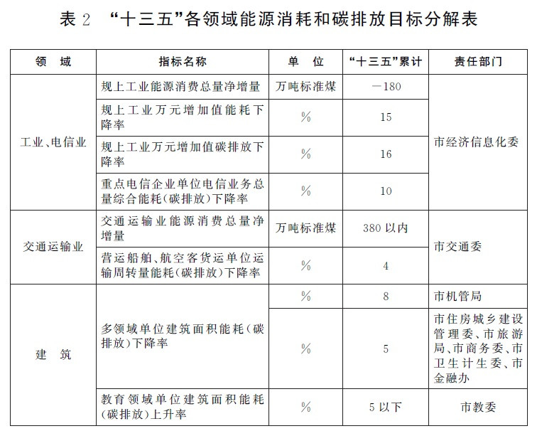 鼓励新能源汽车分时租赁发展，上海市发布节能和应对气候变化“十三五”规划