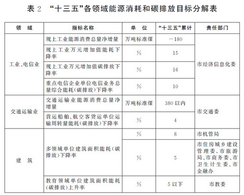 鼓励新能源汽车分时租赁发展，上海市发布节能和应对气候变化“十三五”规划