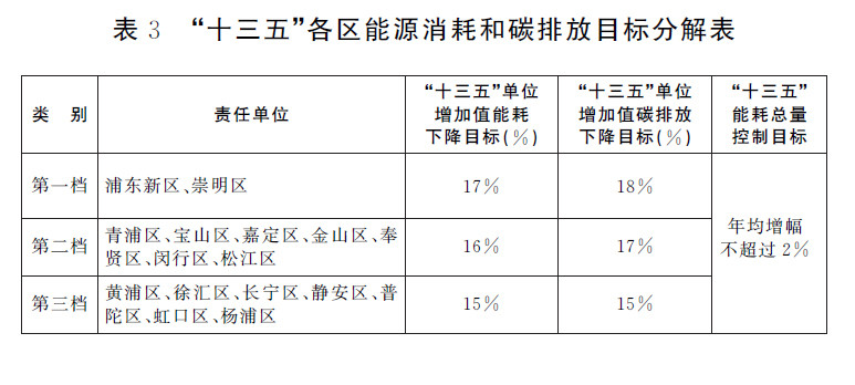鼓勵(lì)新能源汽車分時(shí)租賃發(fā)展，上海市發(fā)布節(jié)能和應(yīng)對(duì)氣候變化“十三五”規(guī)劃