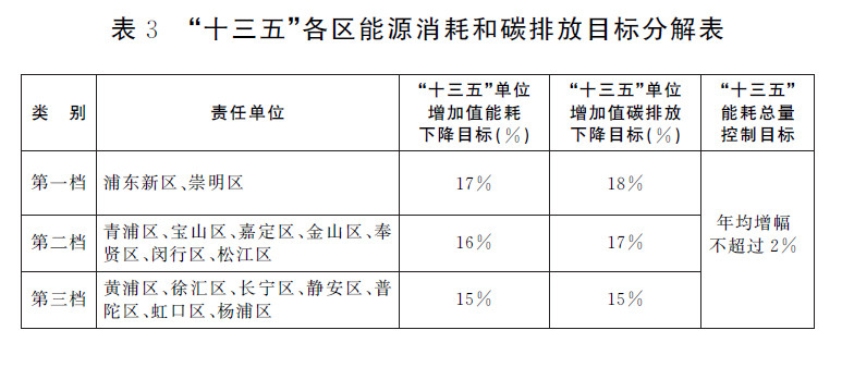 鼓励新能源汽车分时租赁发展，上海市发布节能和应对气候变化“十三五”规划